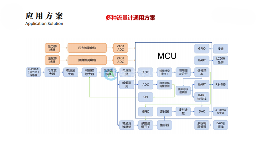 多種流量計通用方案