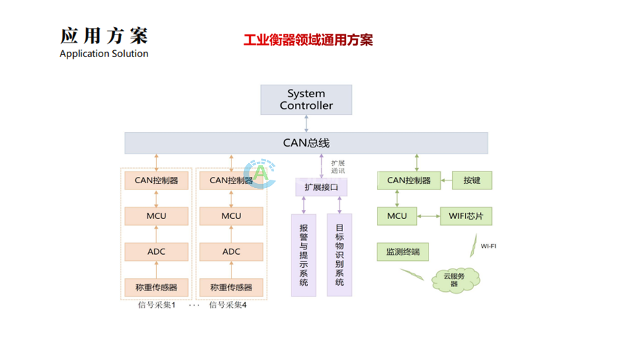 工業衡器領域通用方案